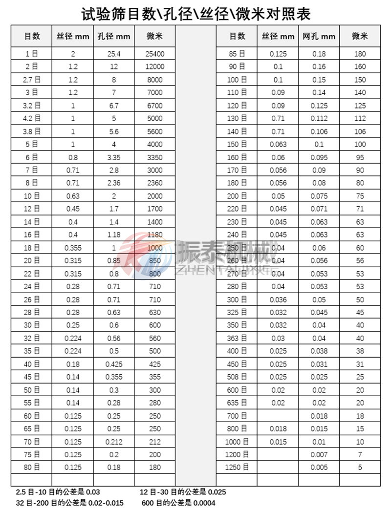 試驗篩校準規范