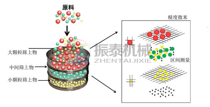 粘土磁懸浮標準試驗篩原理