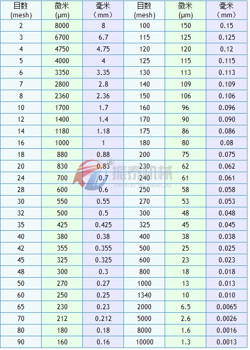 石膏粉檢測標(biāo)準(zhǔn)試驗篩粒度目數(shù)對照表